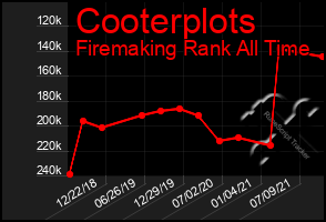 Total Graph of Cooterplots