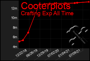 Total Graph of Cooterplots