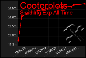 Total Graph of Cooterplots