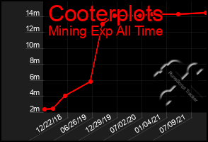 Total Graph of Cooterplots