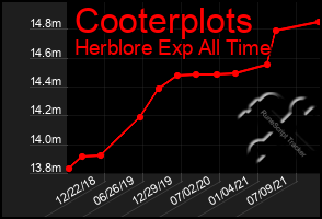 Total Graph of Cooterplots