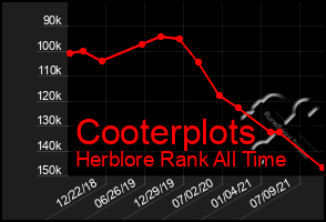 Total Graph of Cooterplots