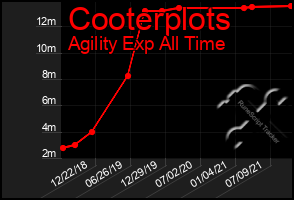 Total Graph of Cooterplots