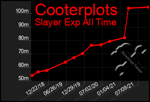 Total Graph of Cooterplots