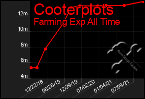 Total Graph of Cooterplots