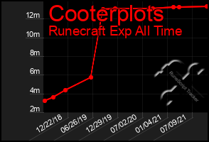 Total Graph of Cooterplots