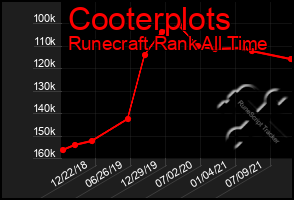 Total Graph of Cooterplots