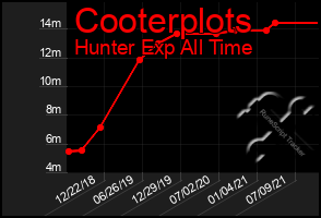 Total Graph of Cooterplots