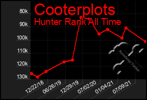 Total Graph of Cooterplots