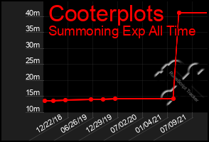 Total Graph of Cooterplots