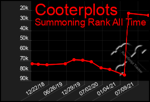 Total Graph of Cooterplots