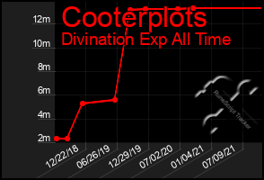 Total Graph of Cooterplots