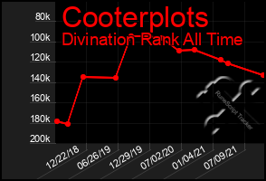 Total Graph of Cooterplots