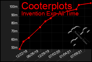 Total Graph of Cooterplots