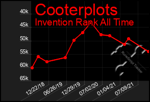 Total Graph of Cooterplots