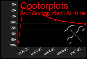 Total Graph of Cooterplots