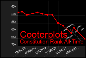 Total Graph of Cooterplots