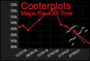 Total Graph of Cooterplots