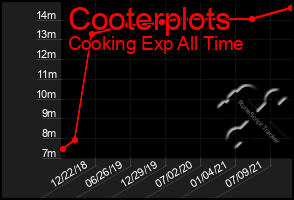 Total Graph of Cooterplots