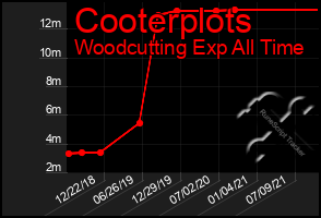 Total Graph of Cooterplots