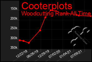 Total Graph of Cooterplots