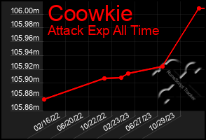 Total Graph of Coowkie