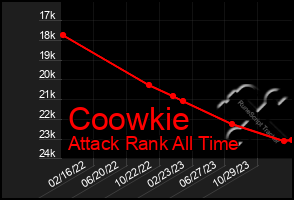 Total Graph of Coowkie