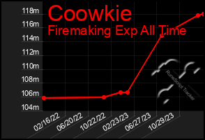 Total Graph of Coowkie