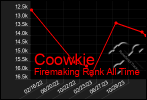 Total Graph of Coowkie