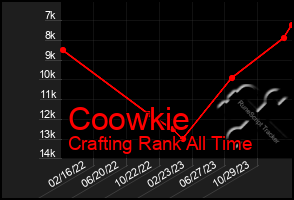 Total Graph of Coowkie