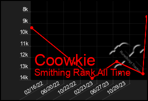 Total Graph of Coowkie