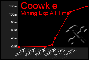 Total Graph of Coowkie