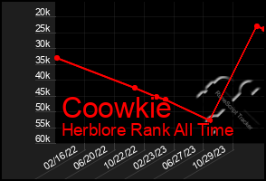 Total Graph of Coowkie