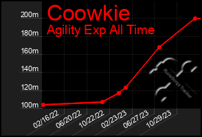 Total Graph of Coowkie