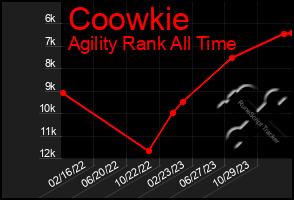 Total Graph of Coowkie