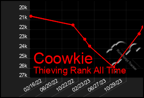 Total Graph of Coowkie