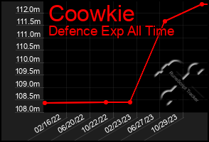 Total Graph of Coowkie