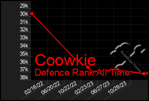 Total Graph of Coowkie