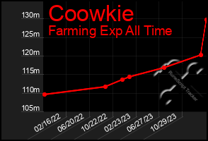 Total Graph of Coowkie