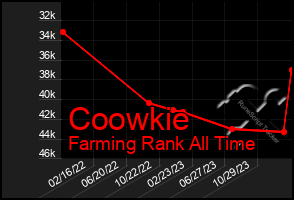 Total Graph of Coowkie