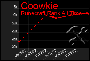 Total Graph of Coowkie