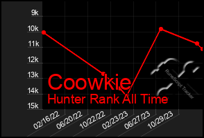 Total Graph of Coowkie