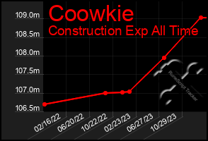 Total Graph of Coowkie