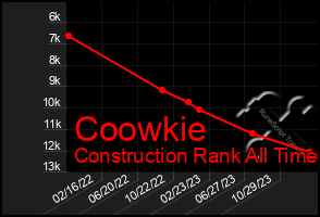 Total Graph of Coowkie