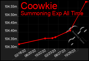 Total Graph of Coowkie