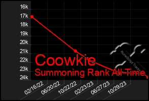 Total Graph of Coowkie