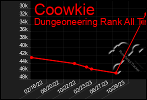 Total Graph of Coowkie