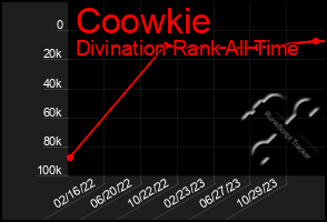 Total Graph of Coowkie