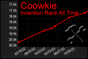 Total Graph of Coowkie