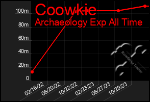 Total Graph of Coowkie